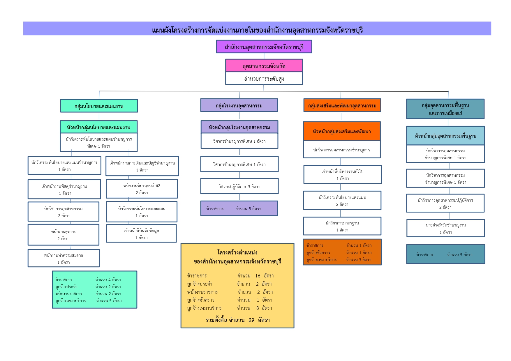 แผนผังโครงสร้างองค์กร สอจ-ราชบุรี_page-0001 (5)